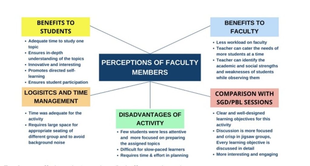 Figure 3: Faculty feedback regarding gamification techniques