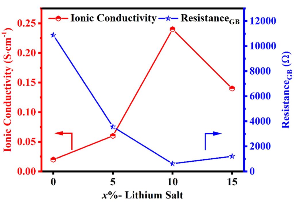 Figure 3: Impact of lithium salt concentration on ionic conductivity and grain-boundary resistance