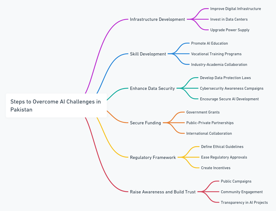 Figure 3: A Roadmap to Accelerate Adoption