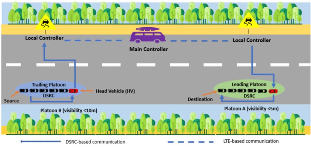 Figure 1: The platoon-based SDVN communication on a foggy highway
