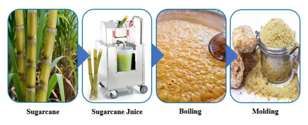 Figure 1: The schematic representation of the production process of non-centrifugal sugar (NCS)