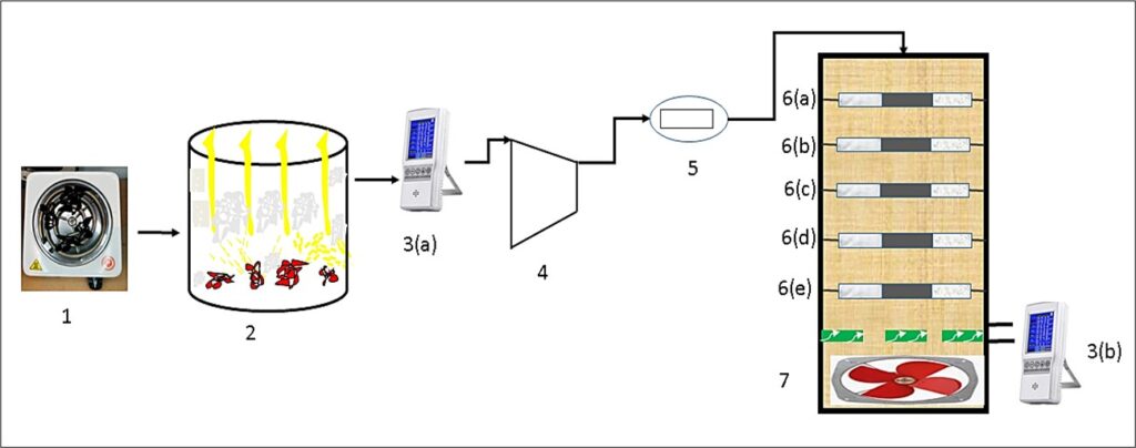 Figure 2: Schematic diagram of the experimental setup; (1) Electric stove, (2) Flue gas storage tank, (3(a, b)) Pollutant analyzer, (4) Compressor, (5) Digital air flow meter (6(a, b, c, d, e)) Supports for PM2.5 filter, (7) Suction Fan