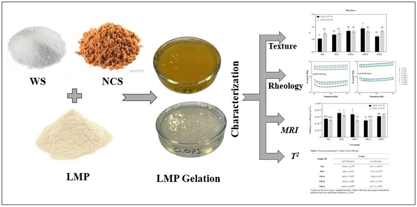 Figure 2: Graphical overview of the study on non-centrifugal sugar as a white sugar substitute