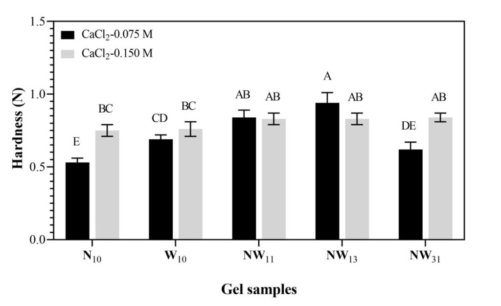 Figure 3: Comparison of gel hardness shows that NCS-based gels are softer than white sugar-based gels, yet both maintain structural integrity for stable gelation