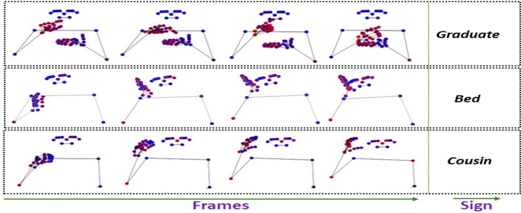 Figure 3: Activated Joints for the sample signs. (Better viewed in Color)