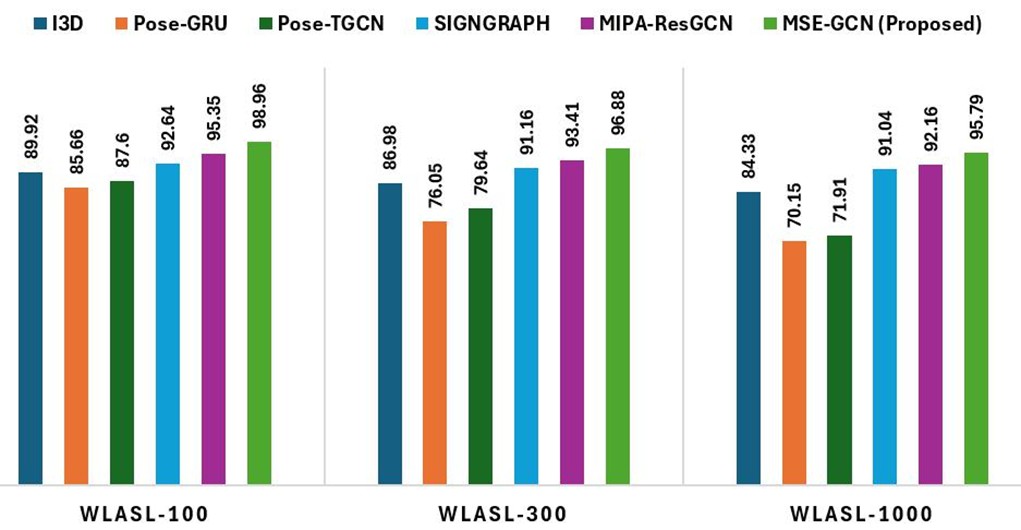 Figure 4: Scalability Analysis of Proposed framework with SOTA architectures