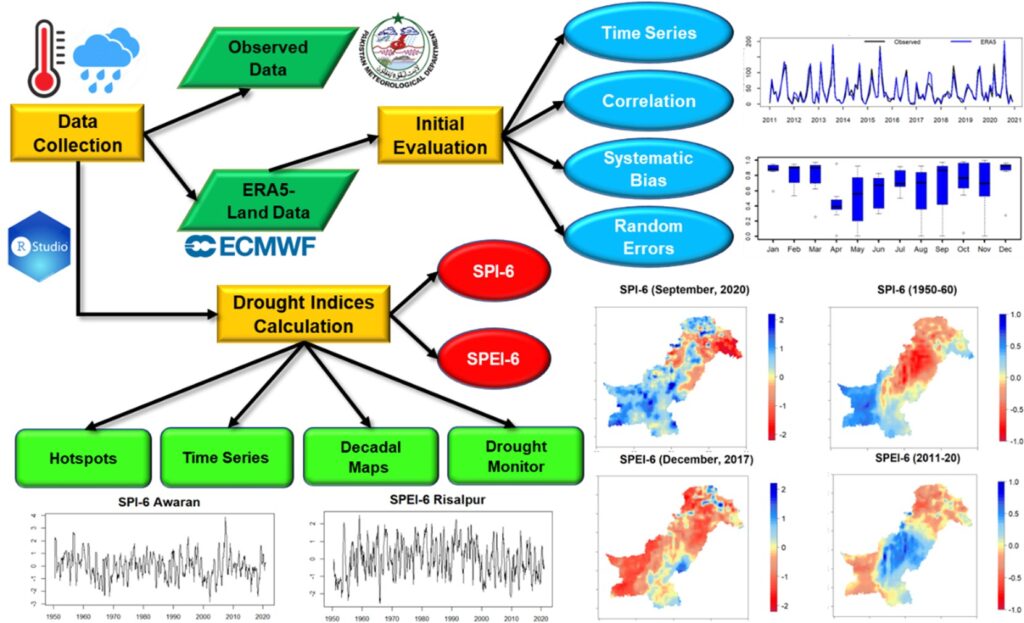 Figure 1: Flow of implemented methodology 