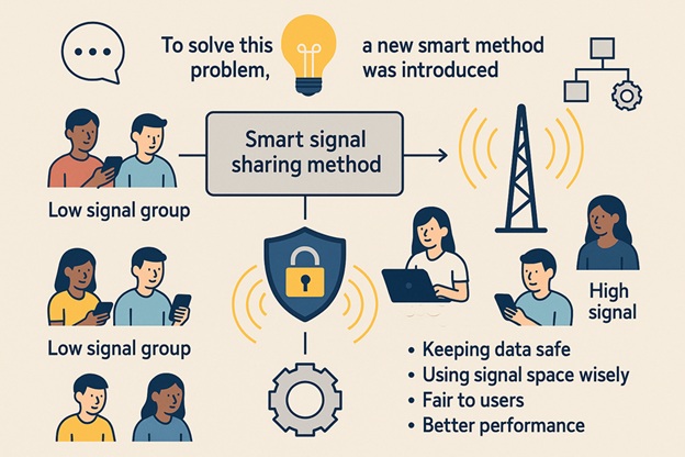Figure 3: A smart signal-sharing method groups users by signal strength and chooses the best way for each group to share space, improving data safety, fairness, and overall performance in 6G networks