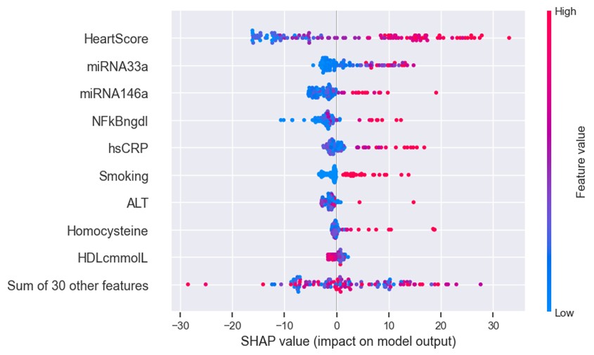 Figure 3: Biomarkers contribution to stenosis percentage estimation, employing SHAP analysis