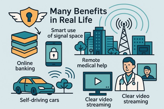Figure 4: Real-life benefits of smart 6G networks from secure online banking and self-driving cars to remote medical help and smooth video streaming, all powered by efficient use of signal space
