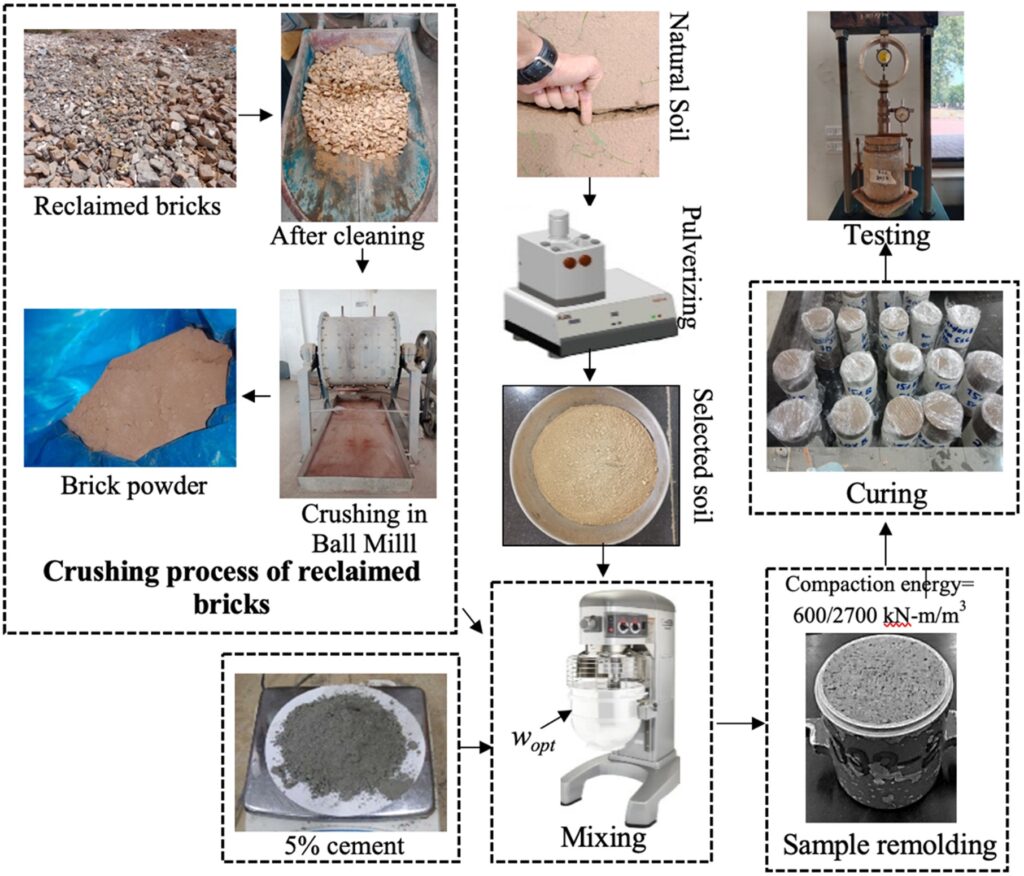 Figure 3: Specimens preparation approach