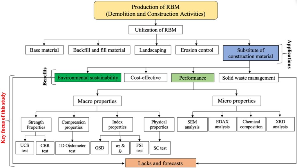 Figure 2: Diagrammatical illustration of the scope of this study