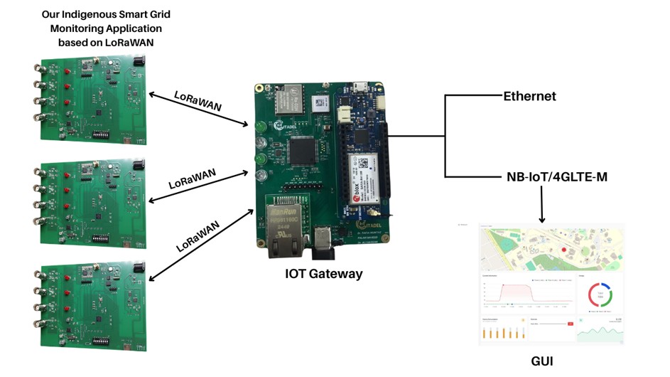 Figure 2: System architecture showing integration of LoRa nodes, GNSS, Ethernet, cellular communication, and cloud connectivity