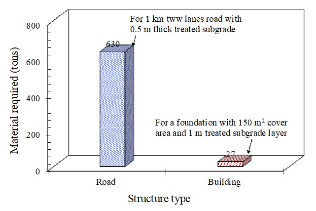 Figure 6: CDW estimation for proposed soil improvement approach
