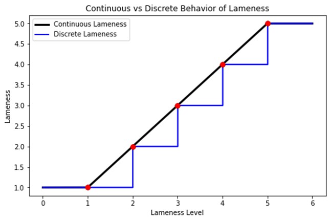 Figure 2: The continuous nature of lameness and its conversion to discrete levels for an AI-powered system