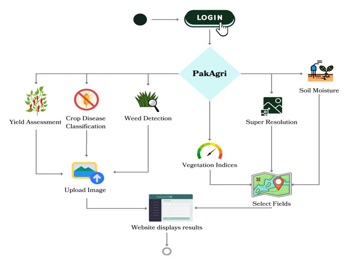 Figure 4: PakAgri workflow