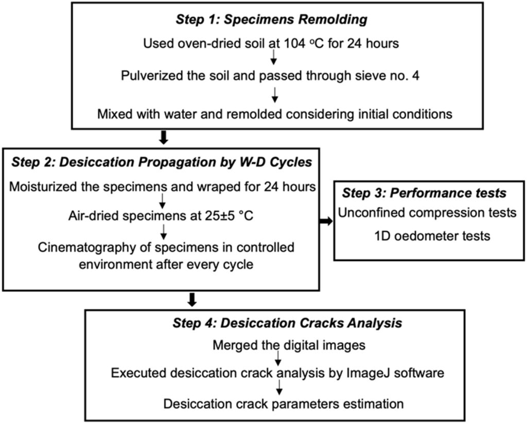 Figure 1: Flow chart regarding the methodology 