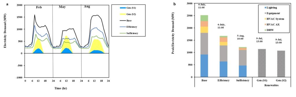 Figure 2: (a) Average hourly electricity demand; and (b) Annual peak electricity demand of commercial building stock for different scenarios at city scale