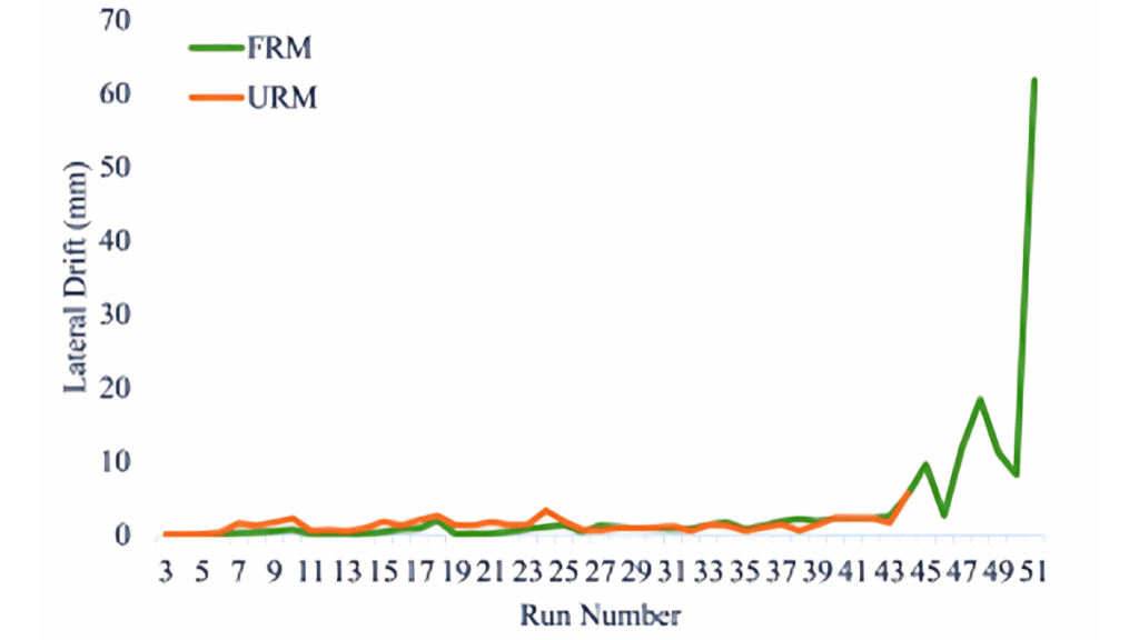 A comparison of the lateral drift of URM (unreinforced masonry) with FRM (FRPnt-strengthened masonry)