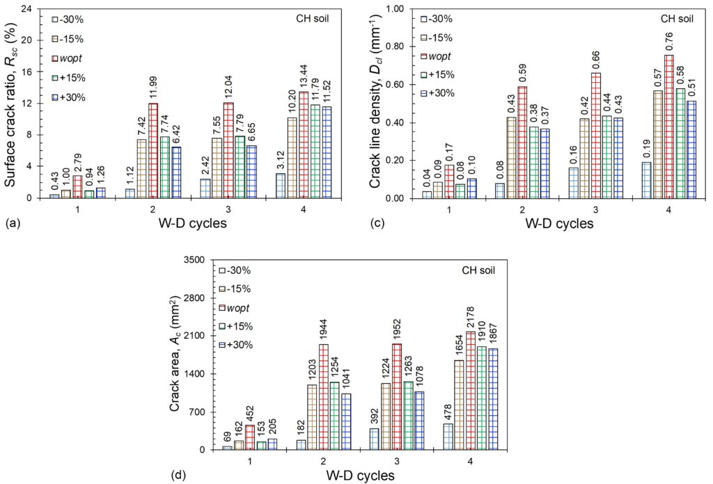 Figure 4: Crack parameters of CH soil at different initial compaction states (a) Rsc; (b) Ltc; (c) Dcl; (d) Ac