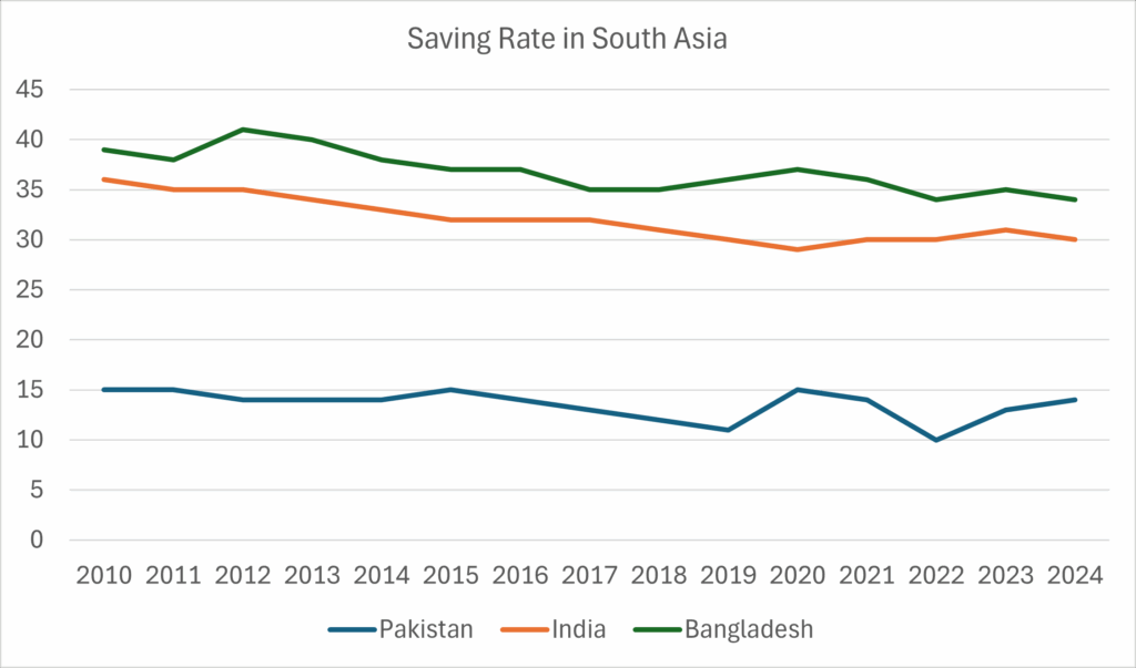 Figure 1: Savings Rates in South Asia 
