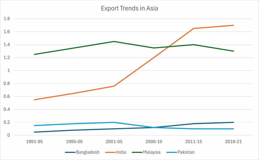 Figure 2: Exports Relative to the World 