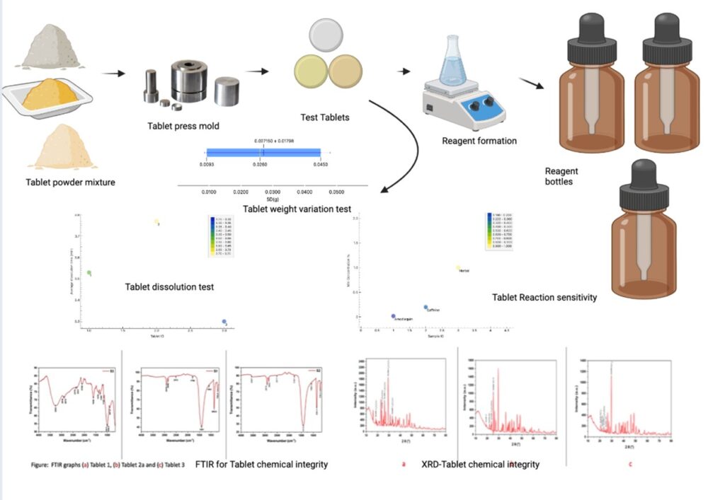 Figure 1: Development and Validation of Alkaloid Testing Tablets: A Comprehensive Overview