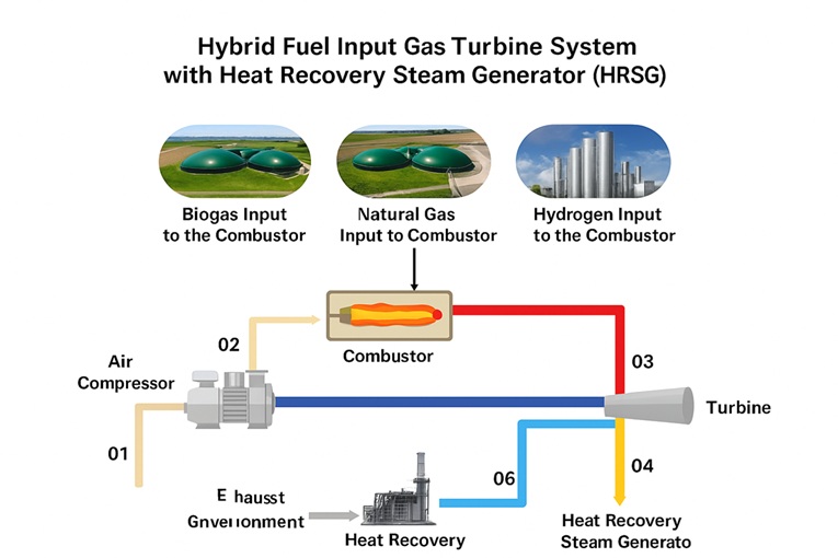 Figure 1: Schematic of Gas Turbine system