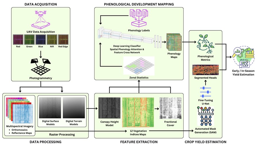 Figure 1: Methodological Pipeline