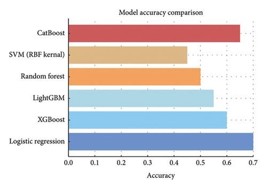 Figure 2: Visual comparison of various classification algorithms based on accuracy 
