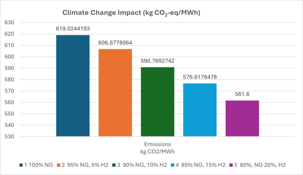 Figure 2: Climate Change Impact Due to Hydrogen Addition
