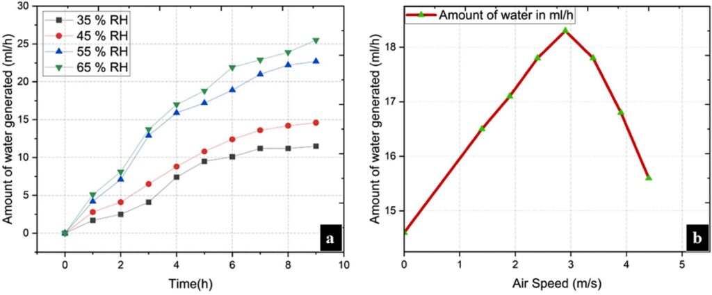 Figure 2: (a) Water generation in a controlled temperature and humidity chamber (b) airspeed vs water generation