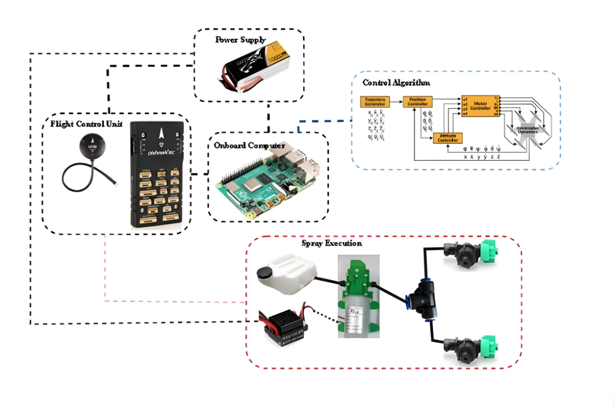 Figure 2: Smart spraying system onboard logic and control