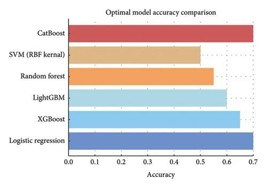 Figure 3: Visual comparison of evaluation metrics of various classification algorithms based on hyperparameter tuning