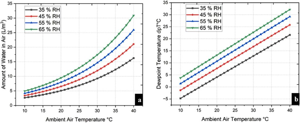 Figure 3: (a) The theoretical value of the amount of water under different relative humidity and temperatures (b) calculated value of dew point under different ambient temperature and humidity