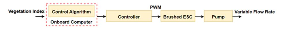 Figure 4: Variable rate control system mechanism