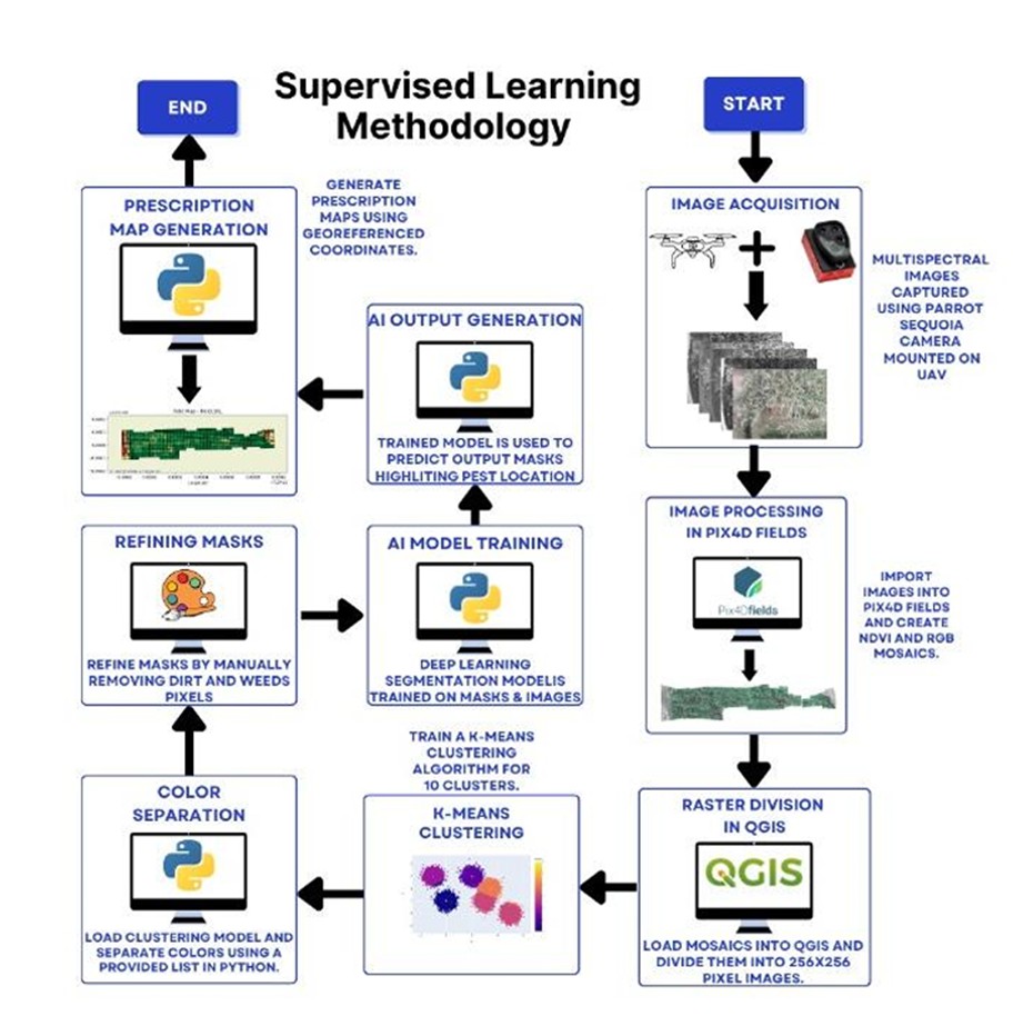 Figure 6: Supervised deep learning approach for data labelling and prescription map generation