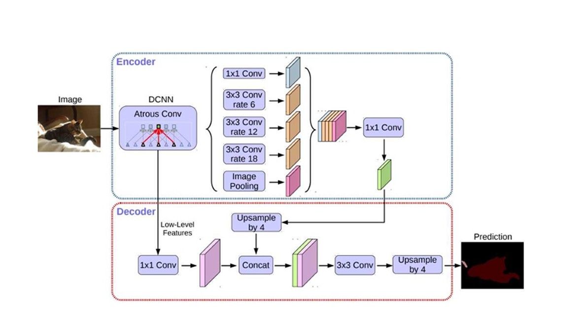 Figure 8: Deeplabv3 model architecture for image segmentation