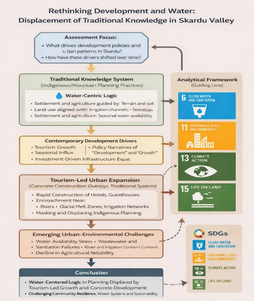 Figure 1: Methodological Framework for this study