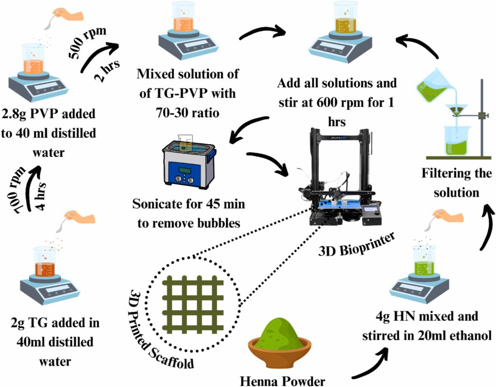 Figure 1: Schematic representation of bioink optimization and scaffold fabrication process