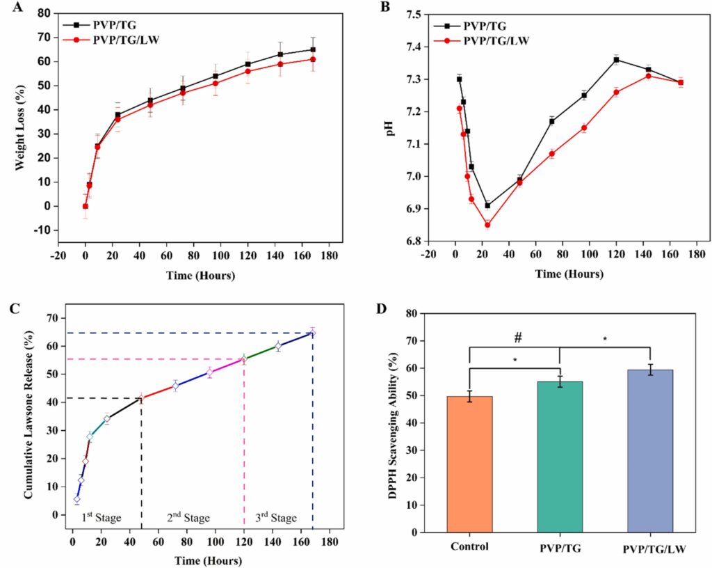 Figure 4: Degradation behavior (A and B), sustained release of lawsone over time (C) and antioxidant activity of scaffolds (D)