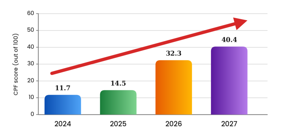 NUST Citations Per Faculty Chart