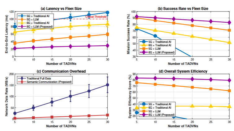 Performance across fleet sizes